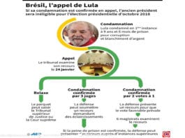 Brésil, l'appel de Lula