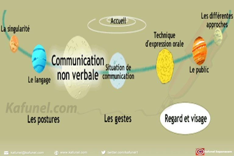 Communication verbale et non verbale : 02 diffÃ©rences