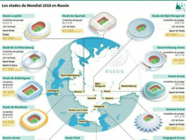 Cartes des stades de la Coupe du monde, Russie 2018