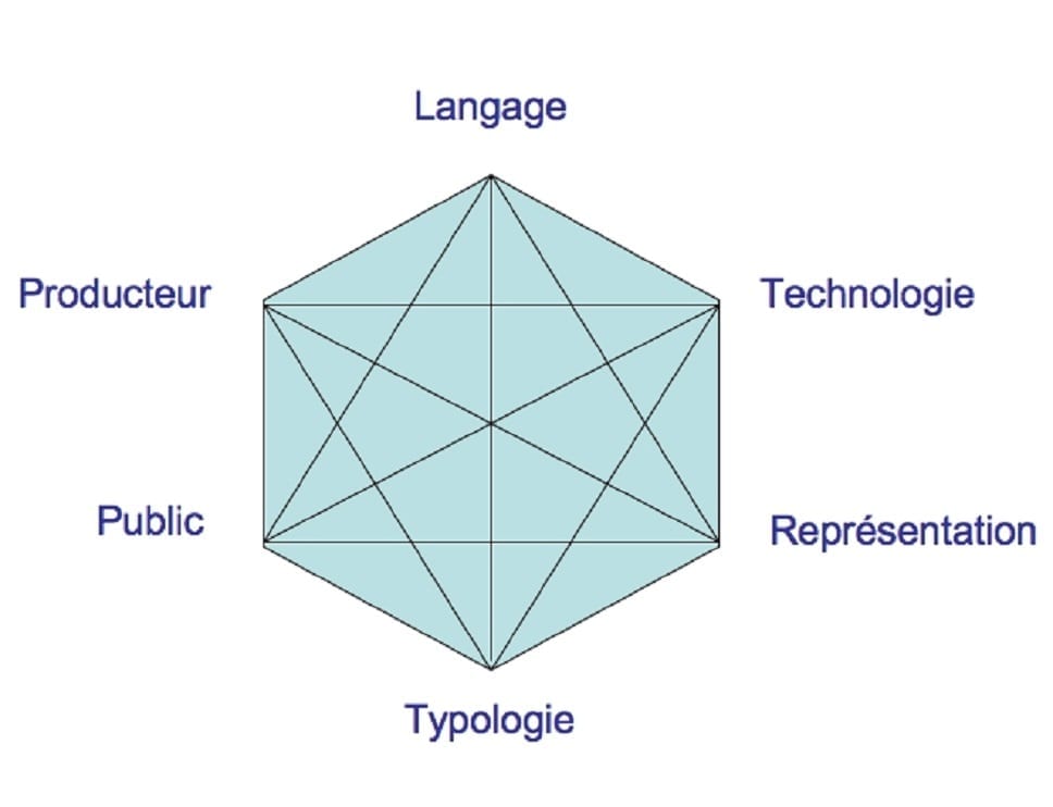 6 thématiques de l'éducation aux médias (d'après le rapport du BFI établi par Cary Bazalgette et ses collègues)