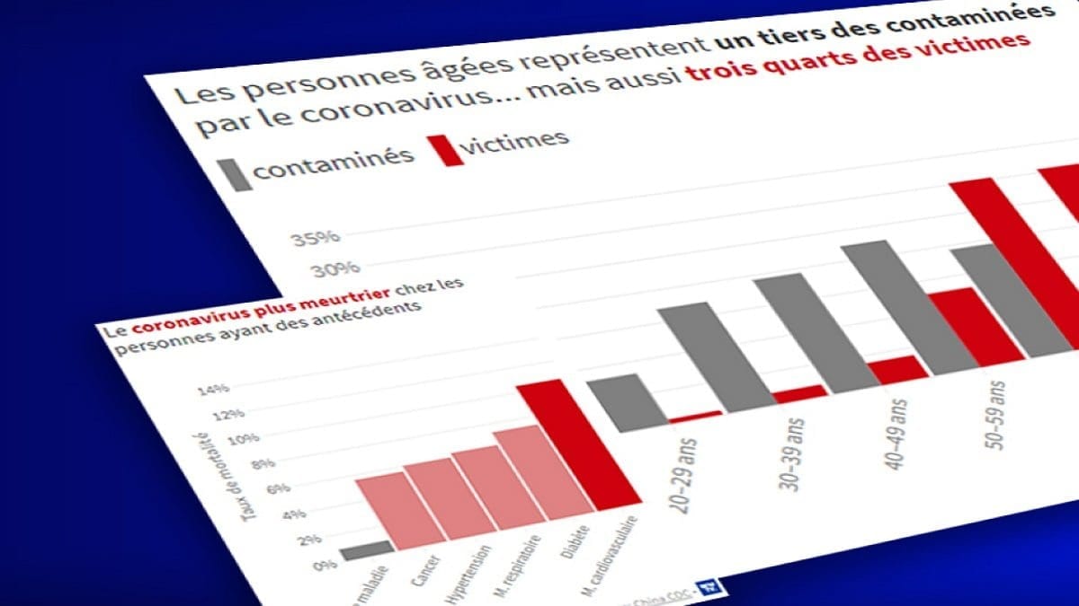 Âge, état de santé... Quel est le profil des victimes du coronavirus Âge, état de santé... Quel est le profil des victimes du coronavirus