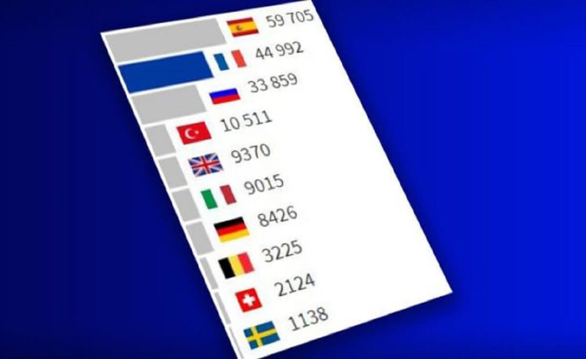 INFOGRAPHIES. Covid-19 la France est-elle désormais l'un des pays avec le plus de cas au monde INFOGRAPHIES. Covid-19 la France est-elle désormais l'un des pays avec le plus de cas au monde