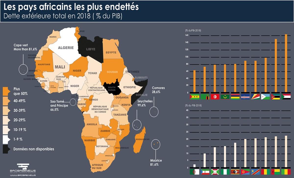 Les Pays Les Plus Endettés D’Afrique