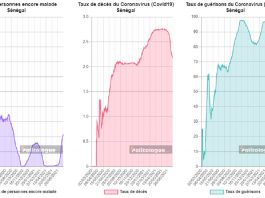 Sénégal _ Evolution du Coronavirus _ Covid19 en temps réel_ - www.kafunel.com Capture 247 -
