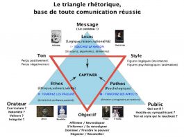 Triangle-Rhétorique