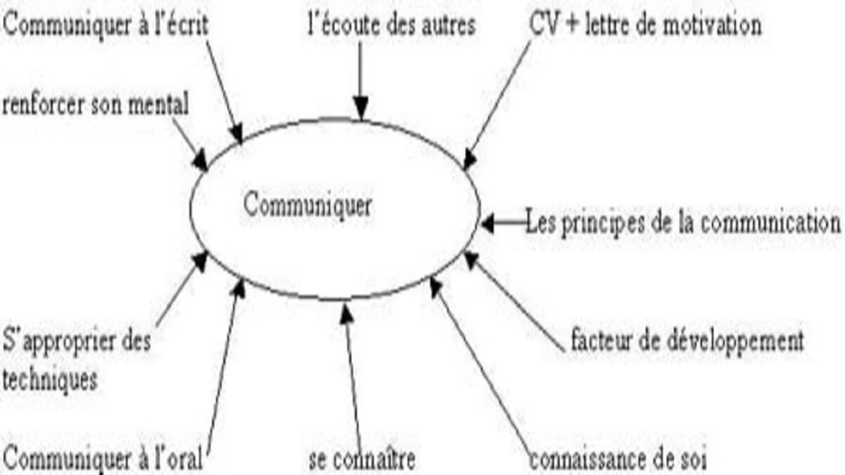 les concepts de base de la communication - Kafunel