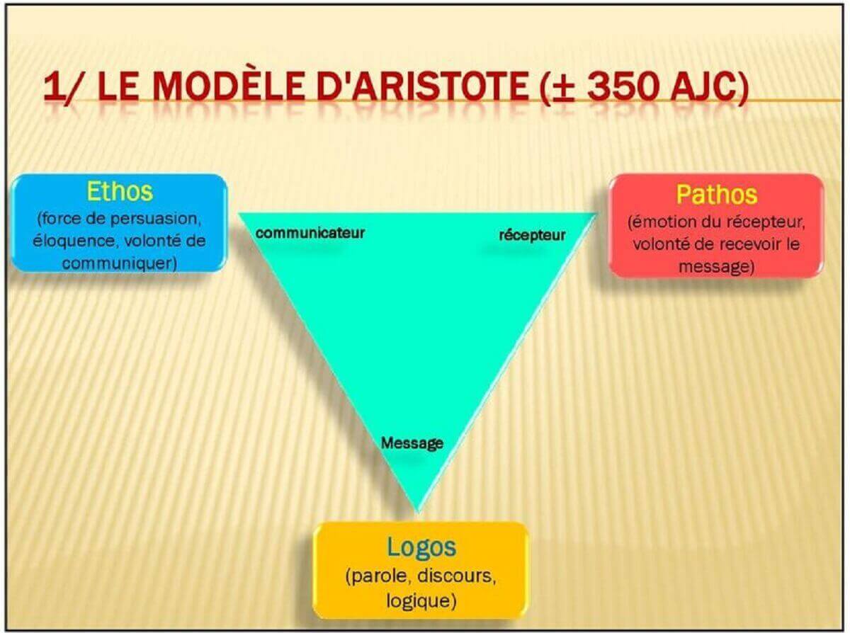 Triangle Rethorique Triangle rhétorique, base de toute communication réussie (1)
