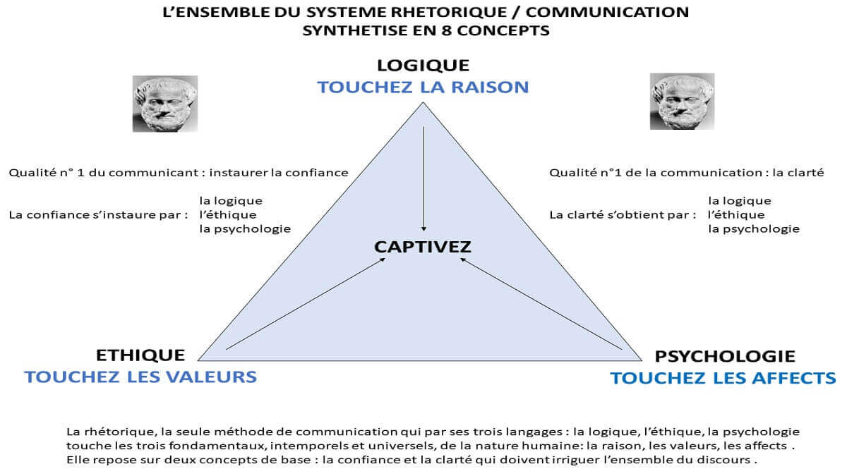 Triangle rhétorique, base de toute communication réussie (1)