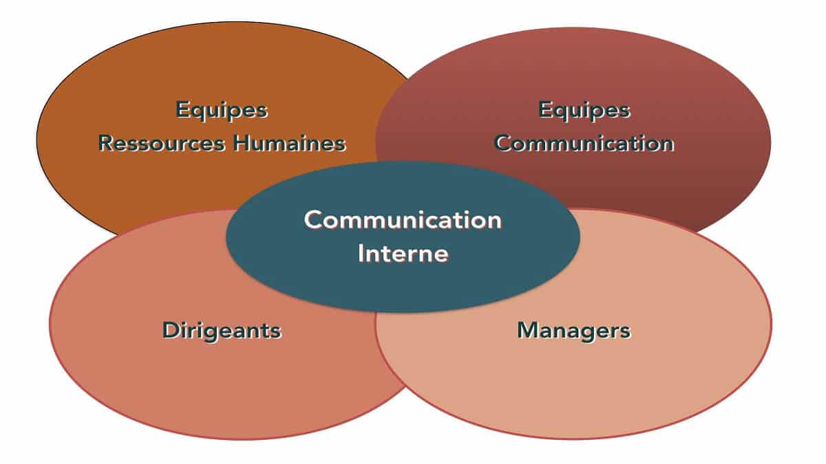 Parties prenantes de la communication interne - Kafunel