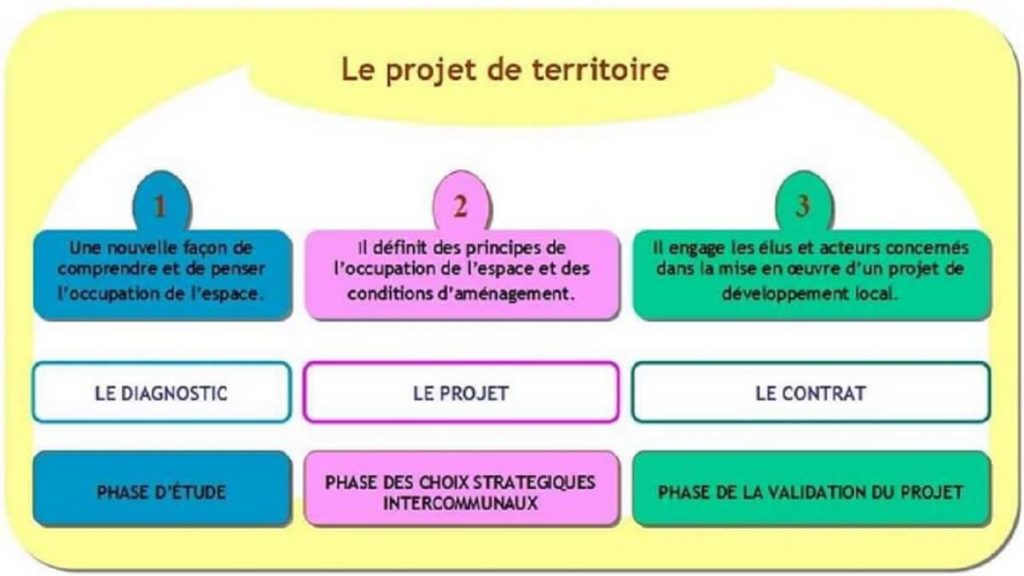 Projet de territoire est l'importance d’un diagnostic 0
