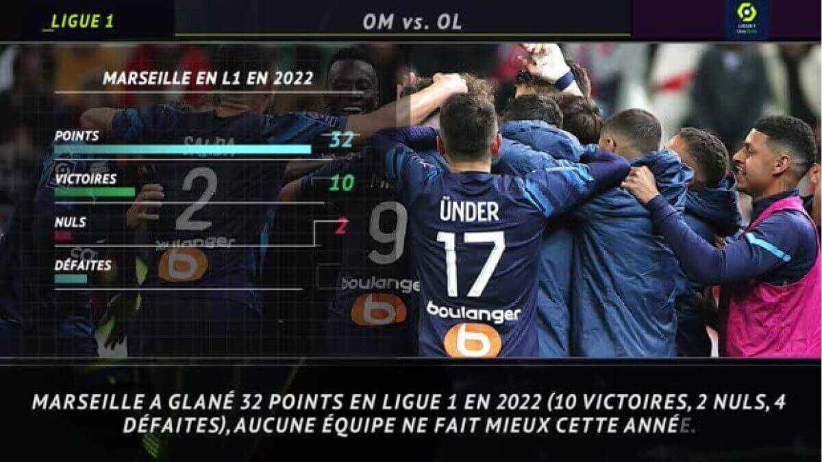 OM-OL Les 5 stats à connaître avant l'Olympico OM-OL Les 5 stats à connaître avant l'Olympico