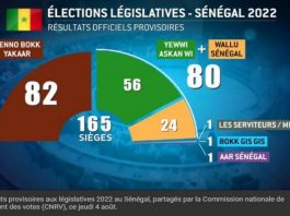 Législatives Sénégal 2022 le camp présidentiel aurait perdu la majorité absolue, selon les premiers résultats provisoires_www.kafunel.com Capture web_8-8-2022_21210