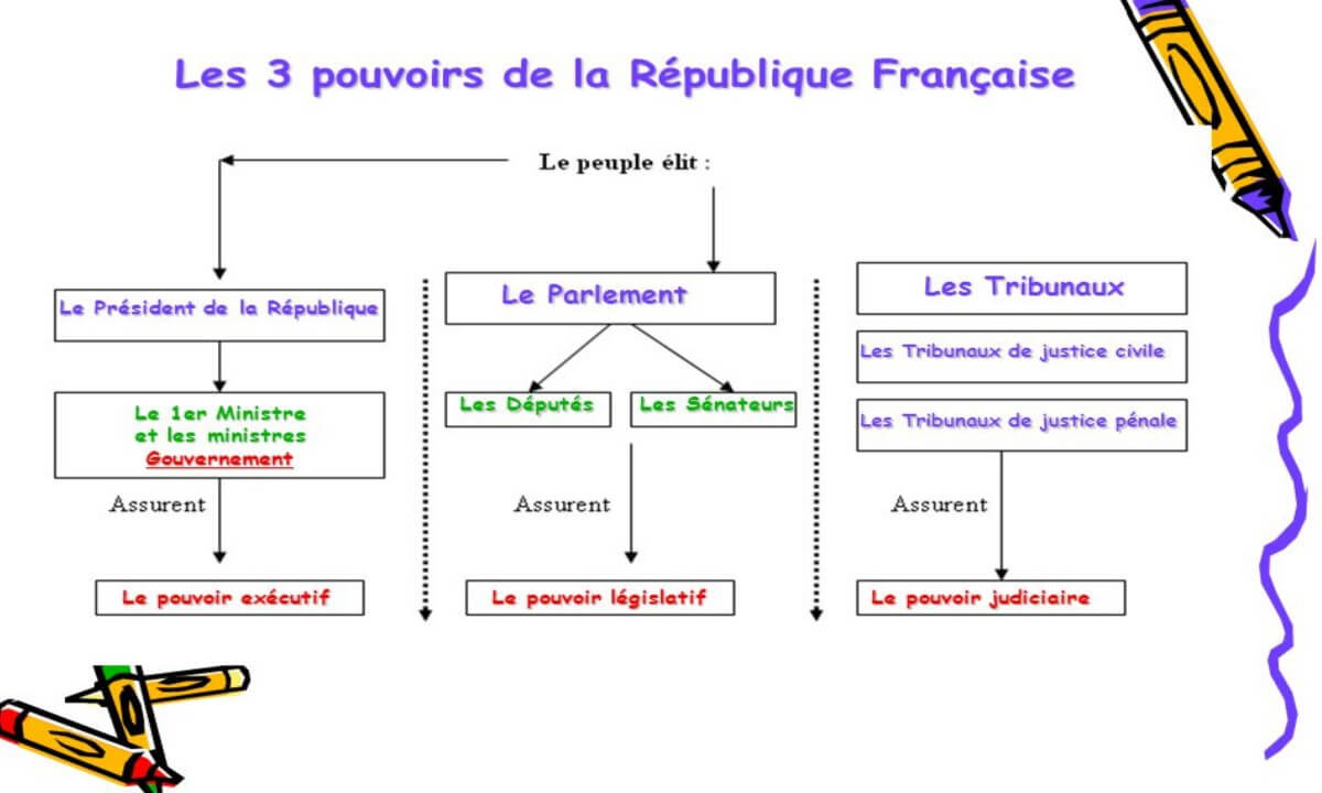 3 pouvoirs de la République Française